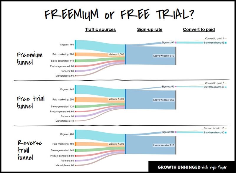 freemium VS free trial VS reverse trial