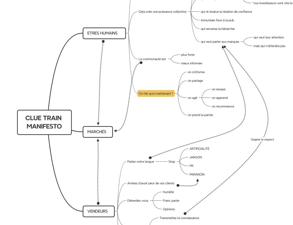 Mindmap Cluetrain Manifesto