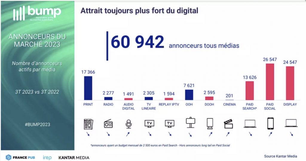 Nombre d'annonceurs actifs par media (Kantar)