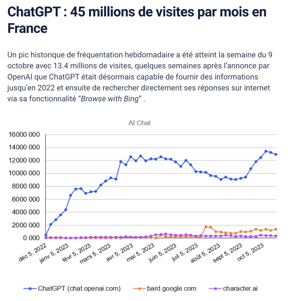 45 millions de visites par mois en France sur ChatGPT