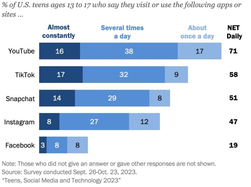 Plateformes sociales préférées des adolescents