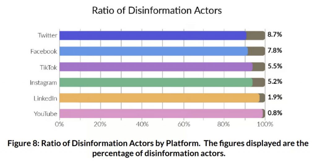 Ratio of Disinformation Actors