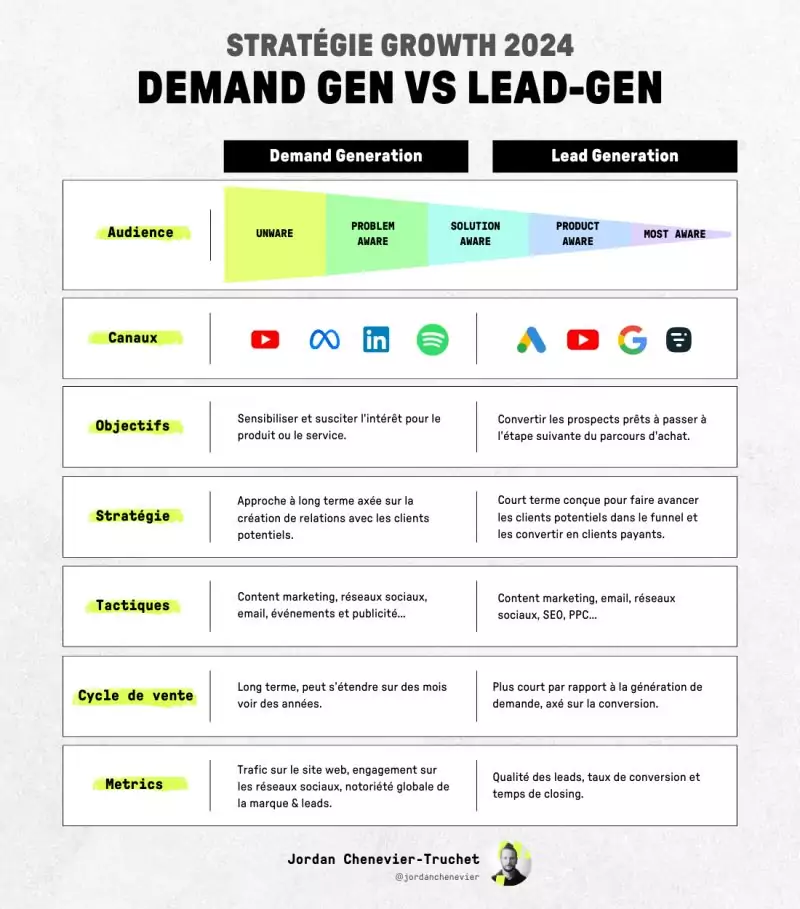 Stratégie Growth 2024