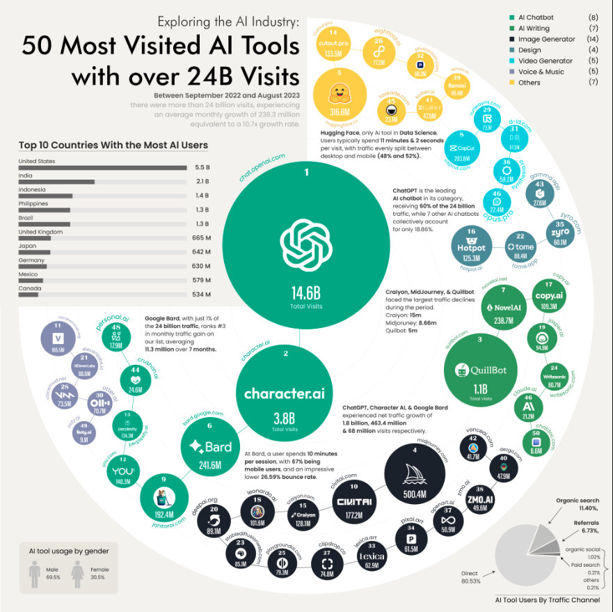 50 most visited AI tools with over 24B visits