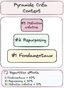 Pyramide créa content