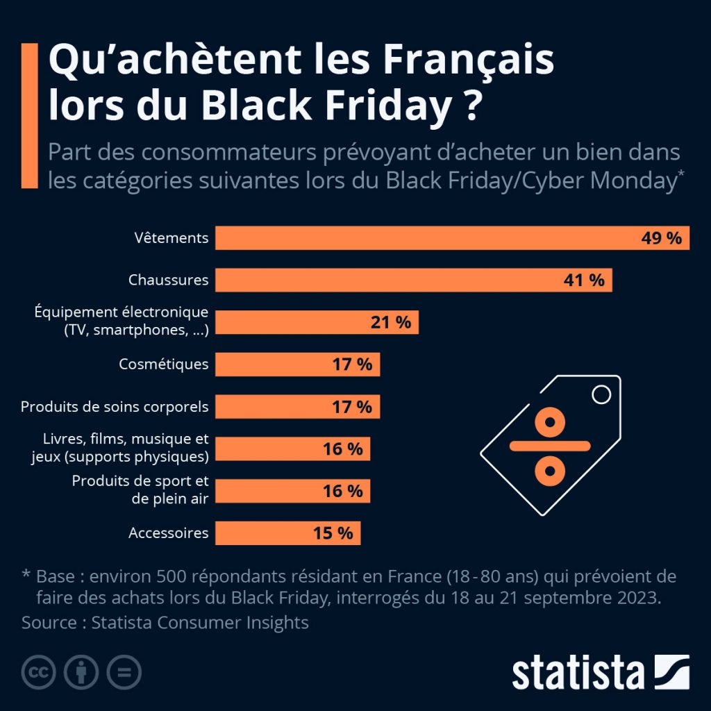 Achats des français lors du Black Friday