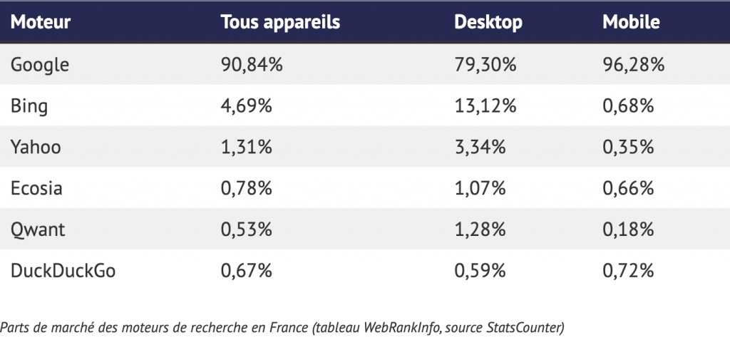 Parts de marché des moteurs de recherche en France