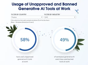Utilisation d'outils génératifs d'IA non approuvés et interdits sur le lieu de travail