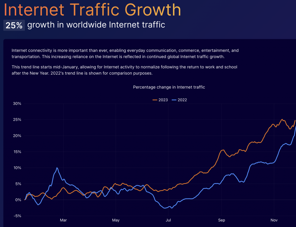 Rapport Cloudflare 2023