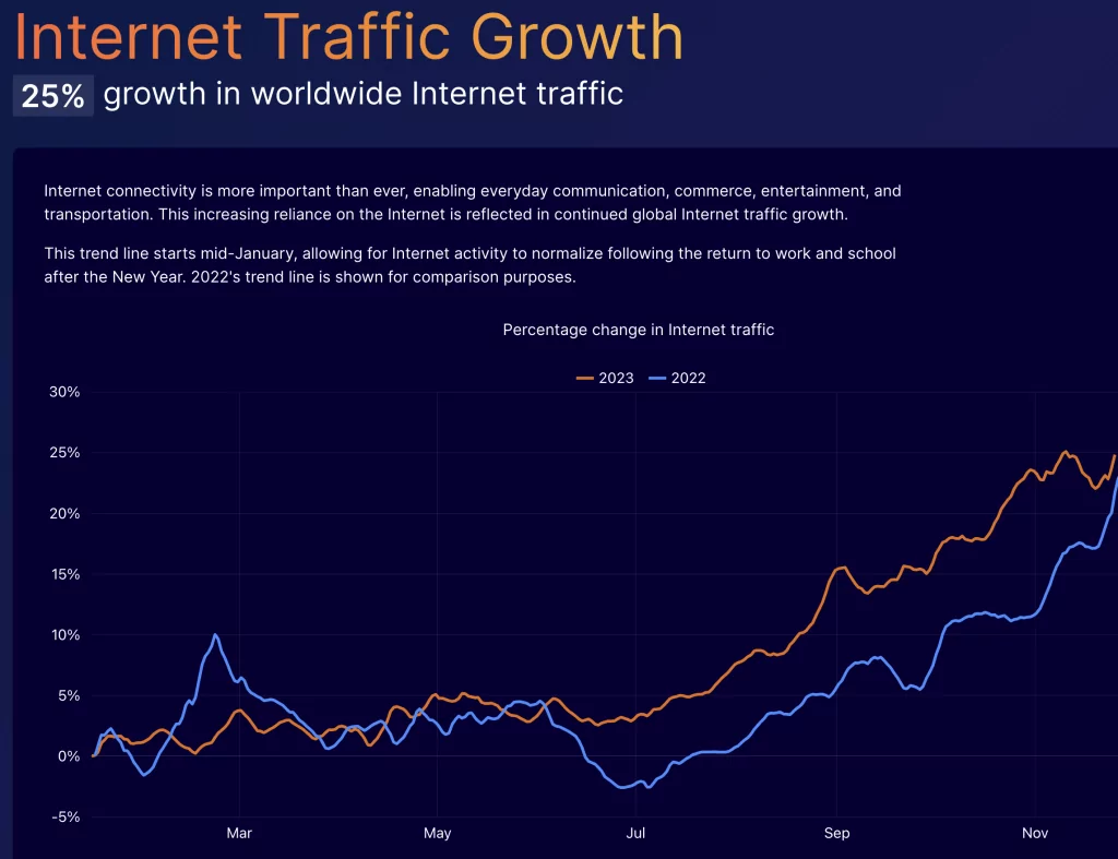 Rapport Cloudflare 2023