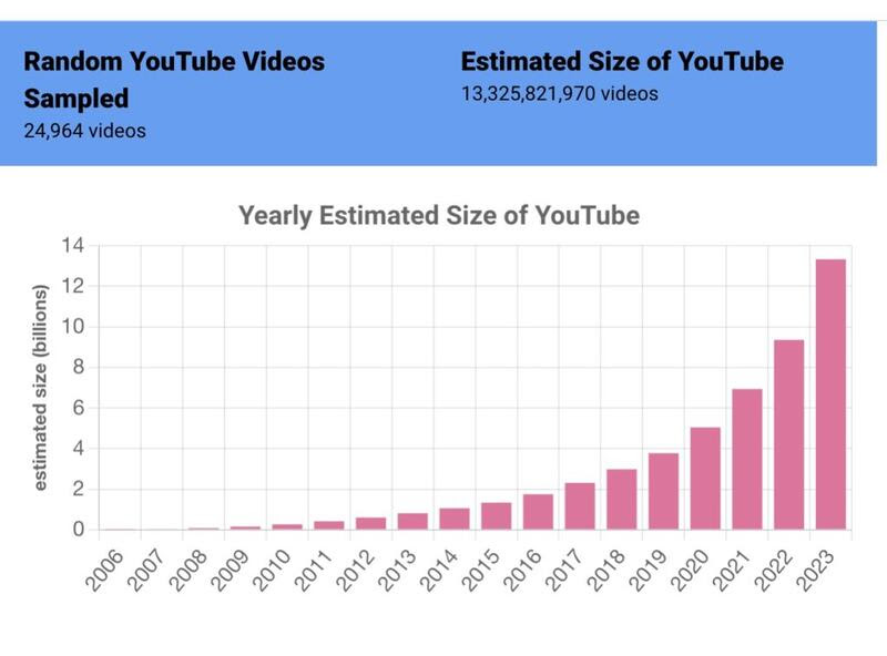 Taille de YouTube