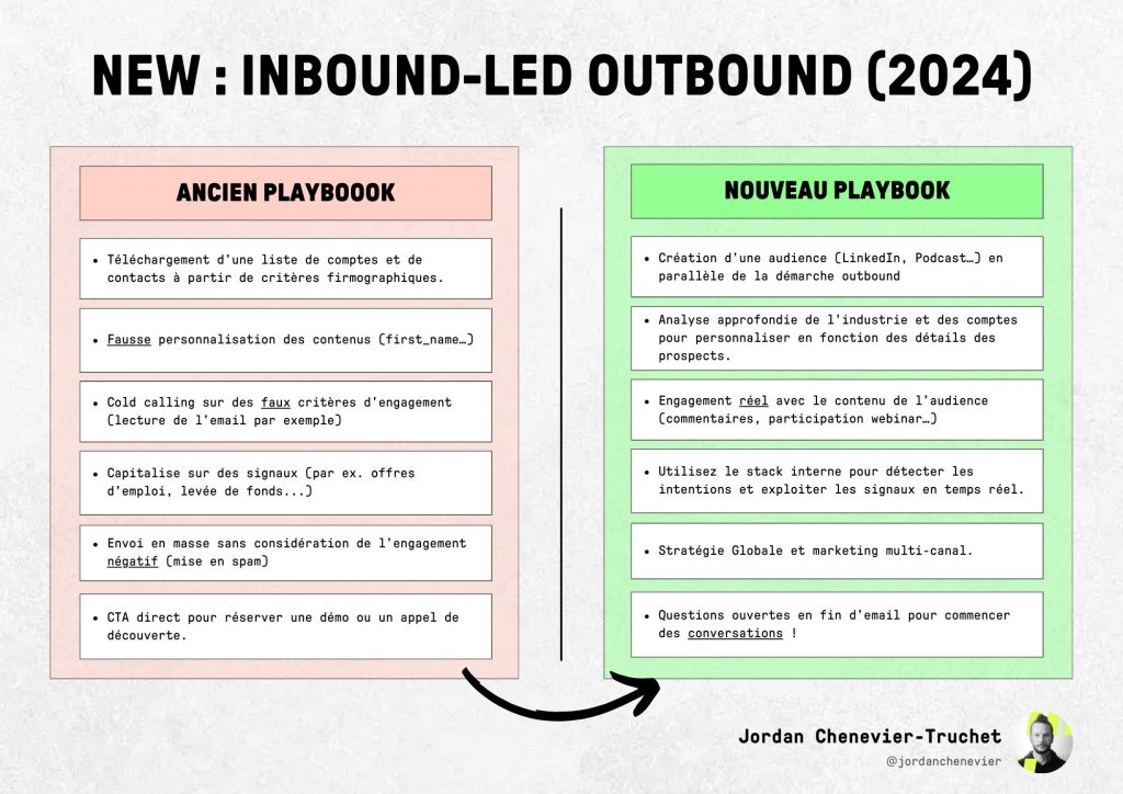 Inbound-Led outbound (2024)