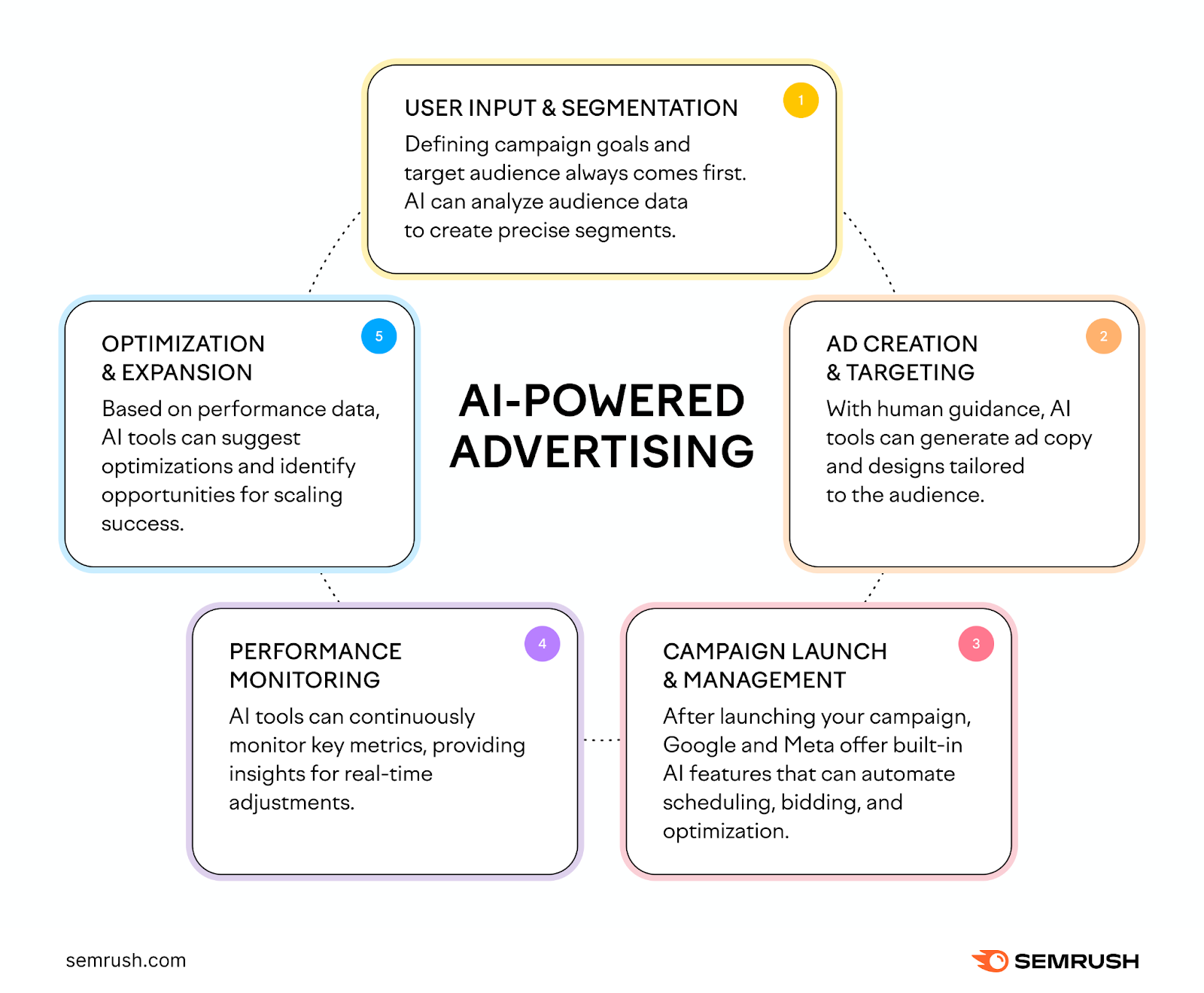 AI-powered advertising