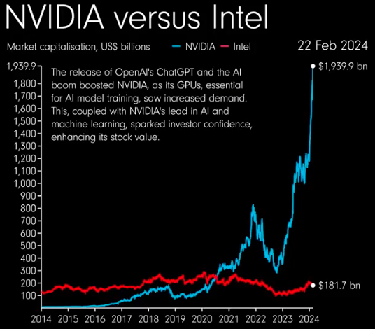 Nvidia versus Intel