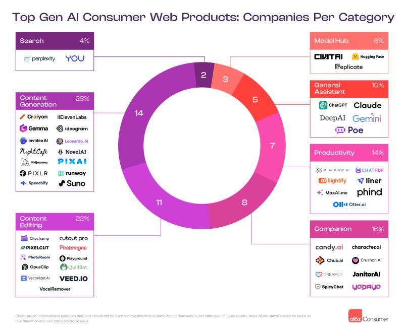Top Gen Ai Consumer Web Products