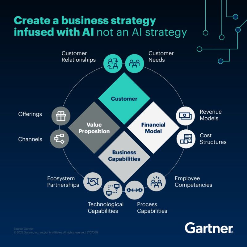 Create a business strategy infused with AI not an AI strategy