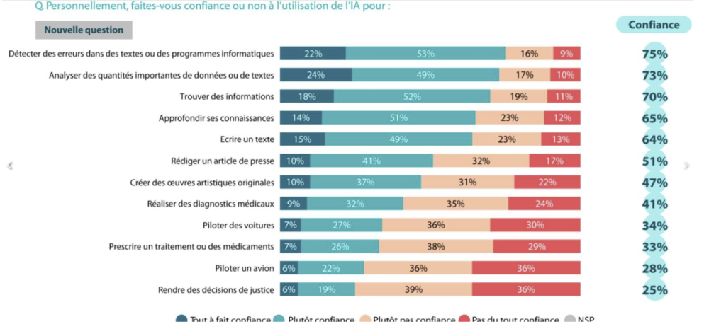 Confiance dans l'utilisation de l'IA