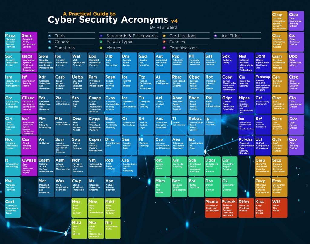 Acronymes Cybersécurité