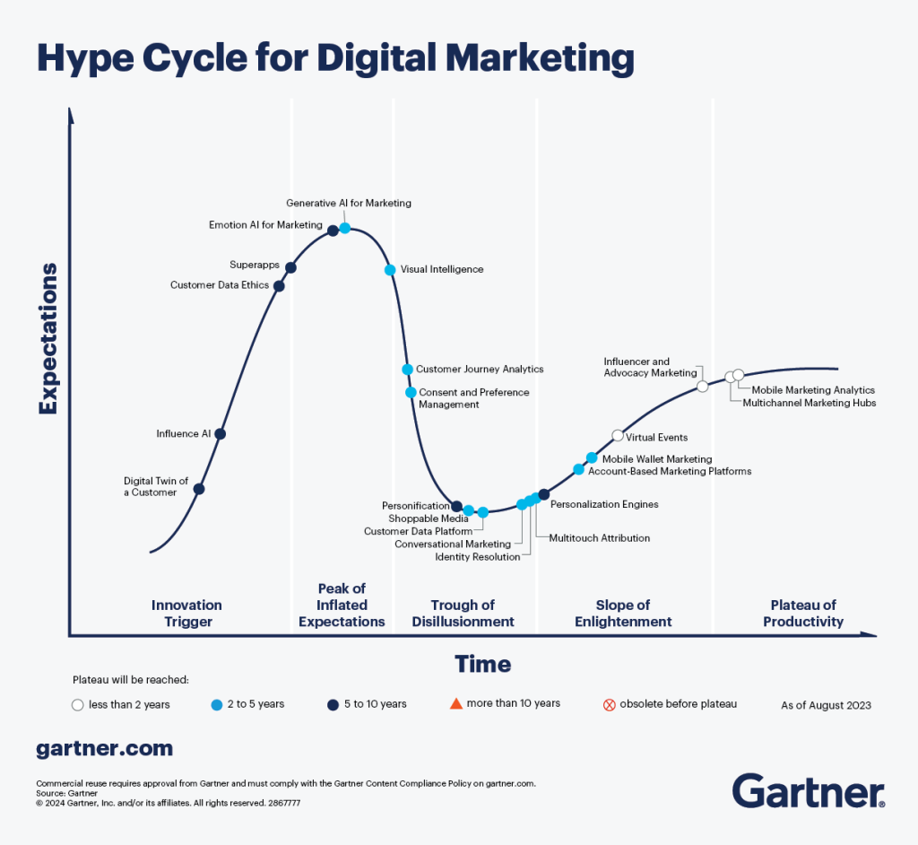 Hype cycle for digital marketing