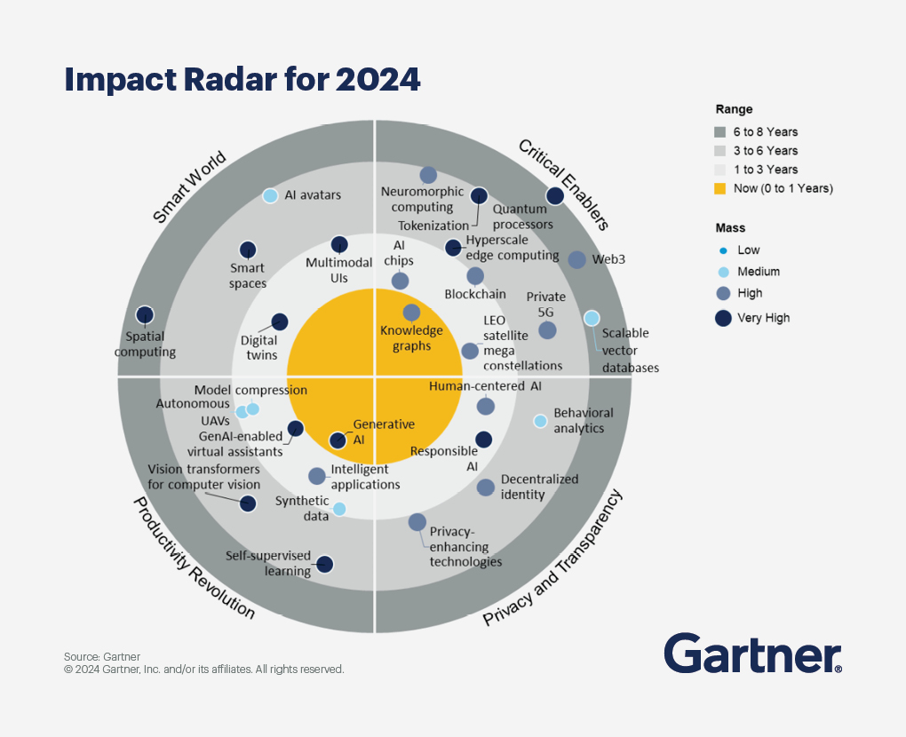 Impact radar for 2024