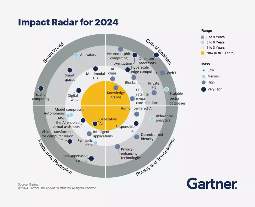 Impact radar for 2024