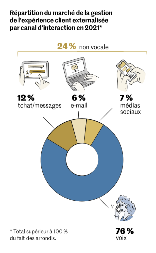 Répartition du marché de la gestion de l'expérience client externalisée par canal d'interaction en 2021