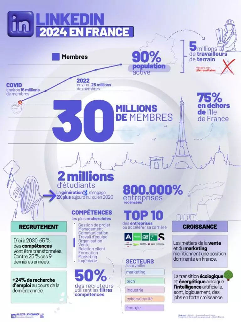 LinkedIn 2024 en France