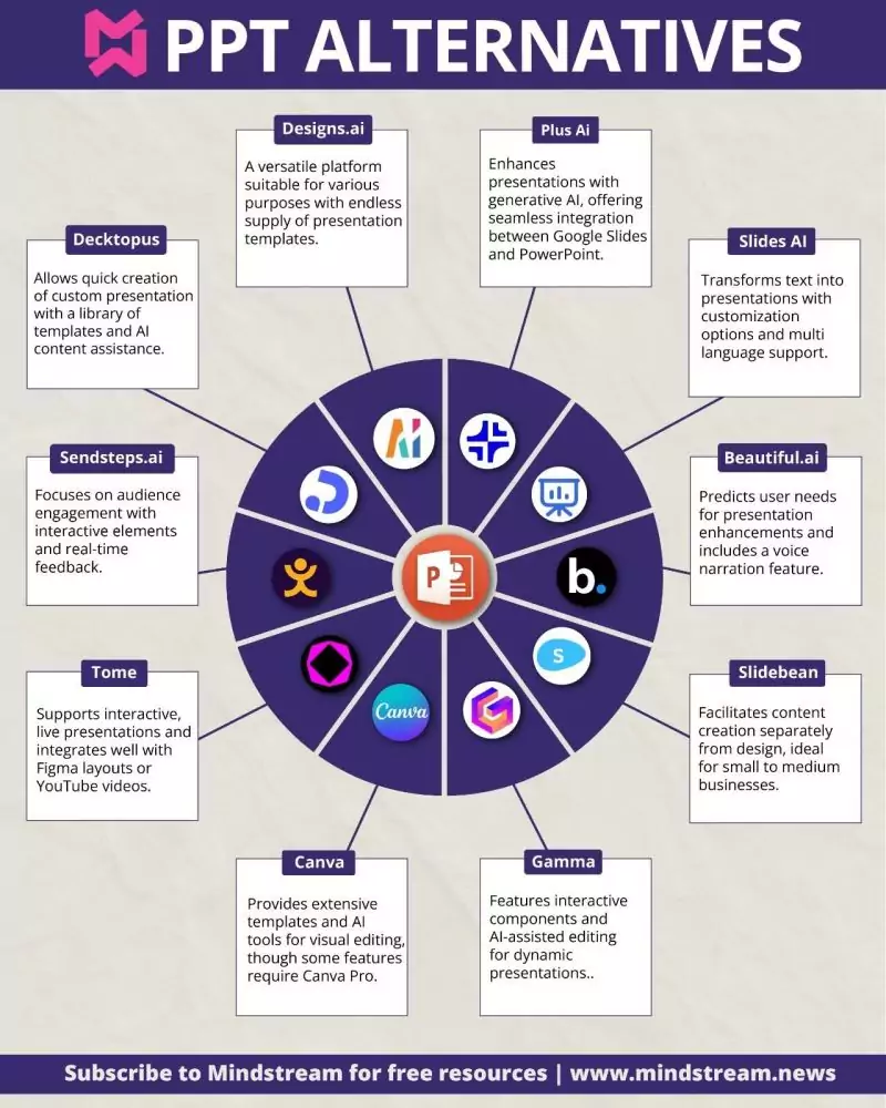 Alternatives à PowerPoint