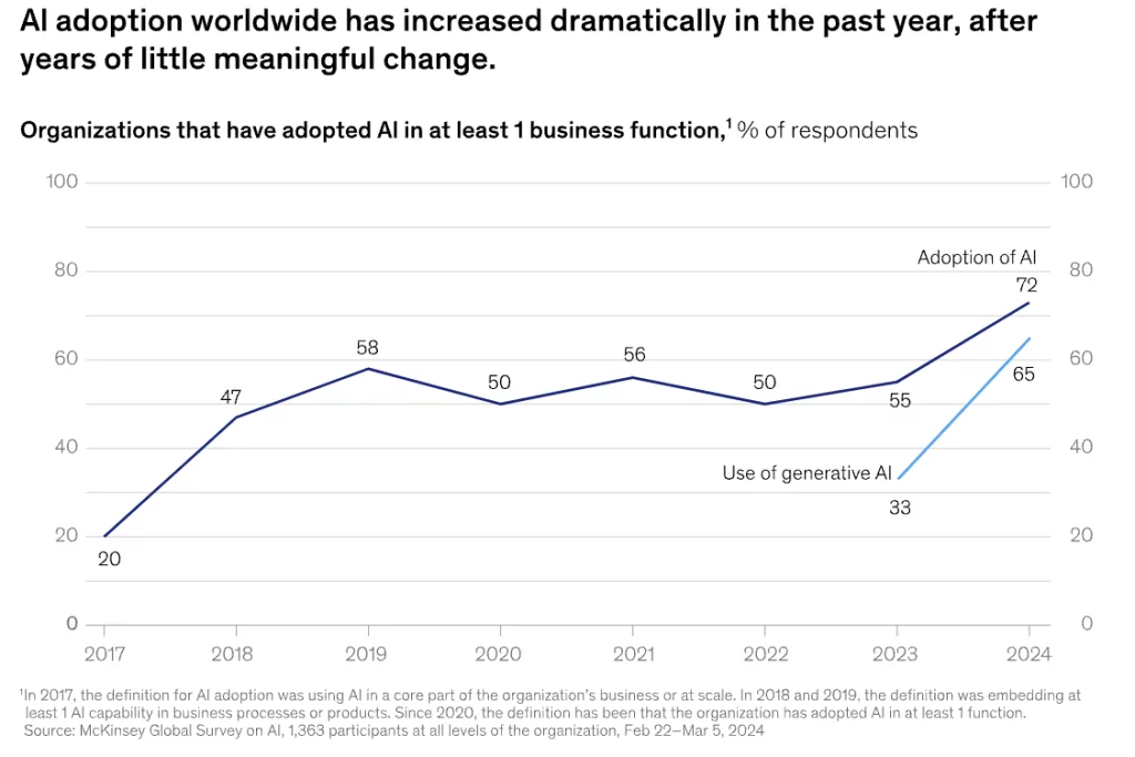 Augmentation de l'utilisation de l'IA dans le monde