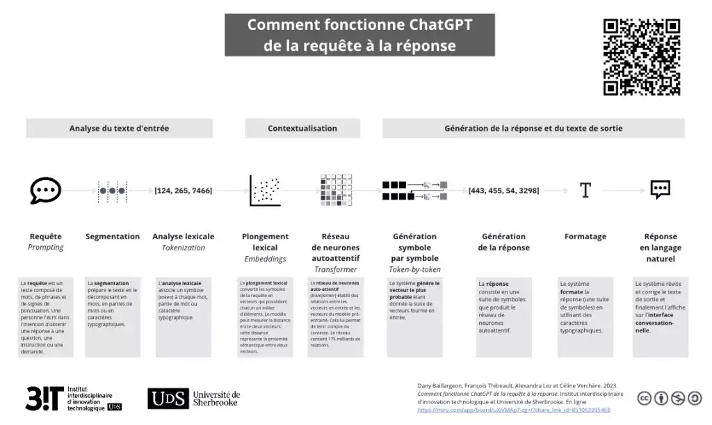 Fonctionnement de ChatGPT