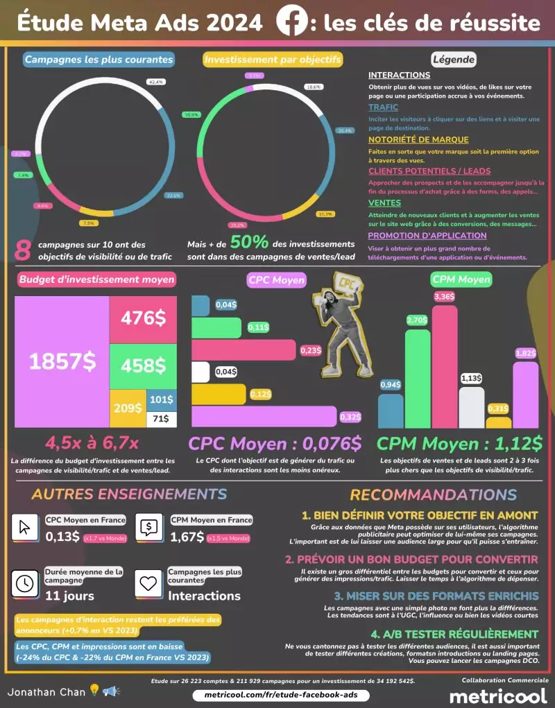 Étude Meta Ads 2024