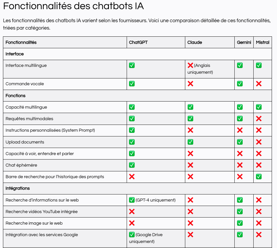 Fonctionnalités des chatbots IA