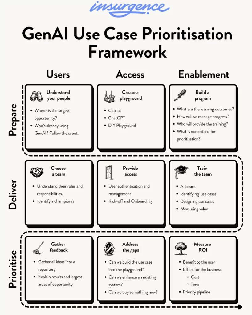 Priorisation et développement des cas d'utilisation IA
