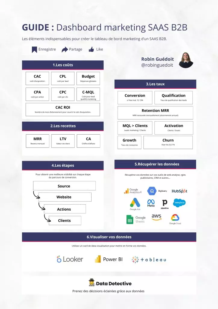 Guide Dashboard marketing SAAS B2B