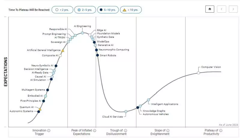 Hype Cycle