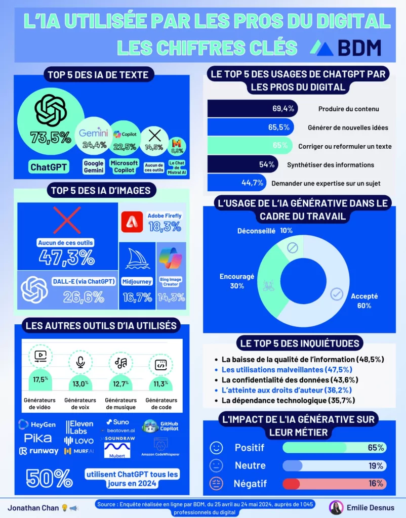 Les chiffres clés de l'IA utilisée par les pros du digital