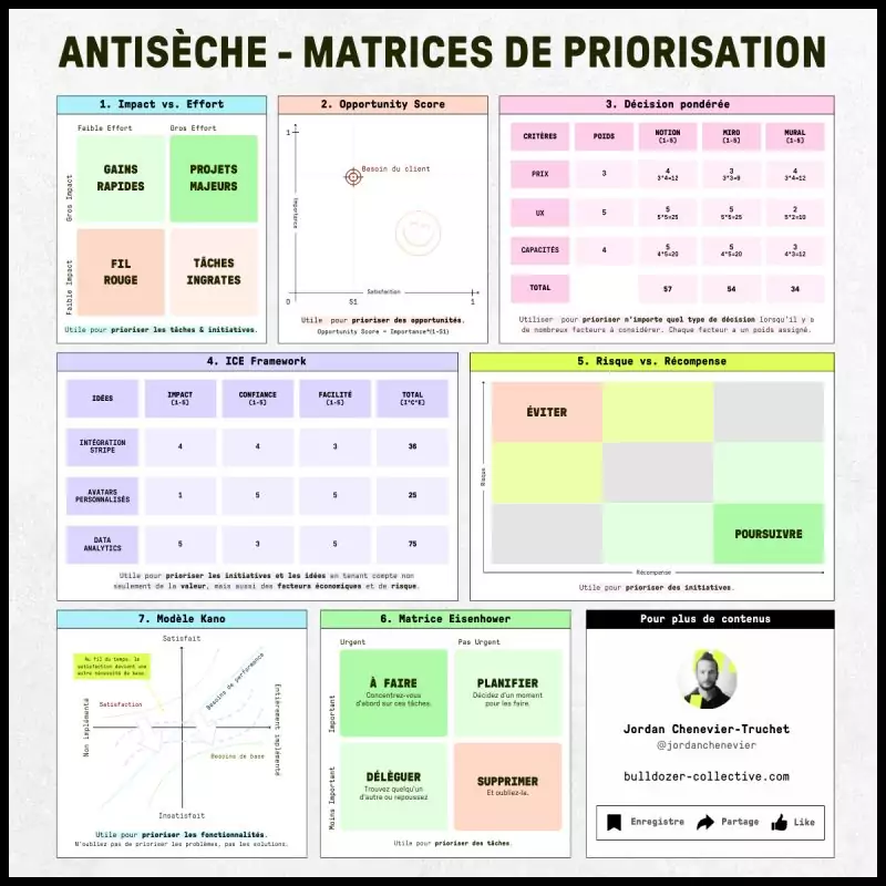 Matrices de priorisation