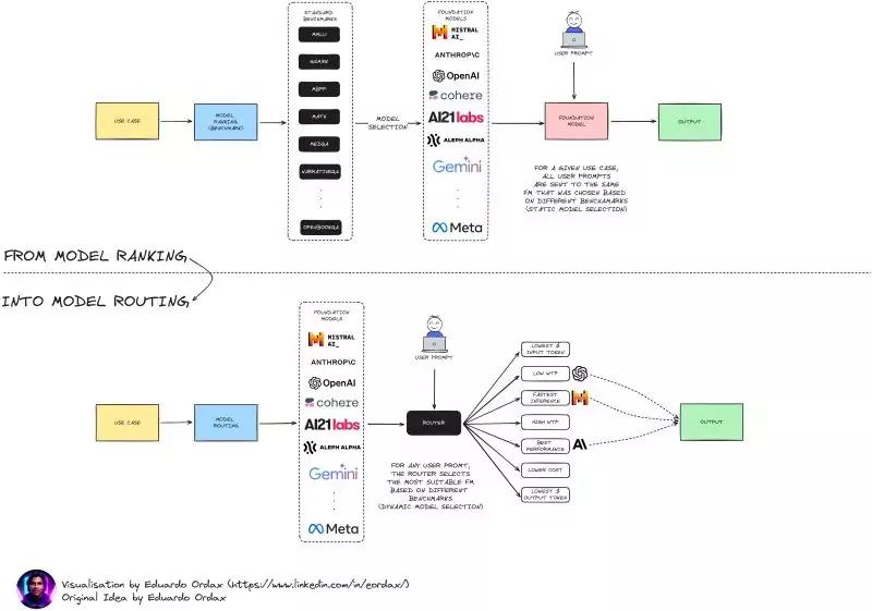 Model Routing