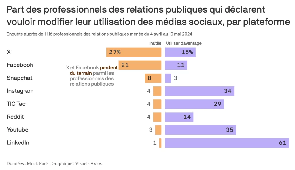 Professionnels des relations publiques et leur utilisation des médias sociaux