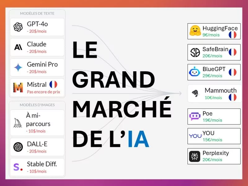 Le grand marché de l'IA