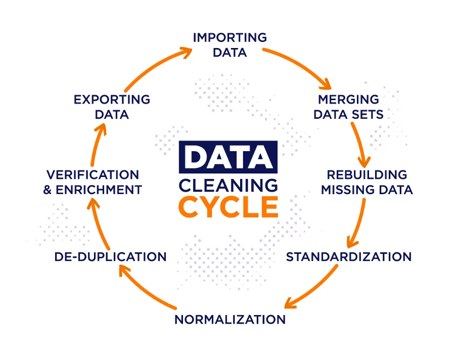 Data cleaning cycle