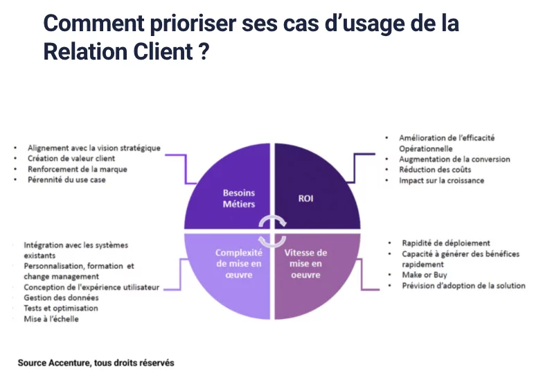 Comment prioriser ses cas d'usage de la relation client ?