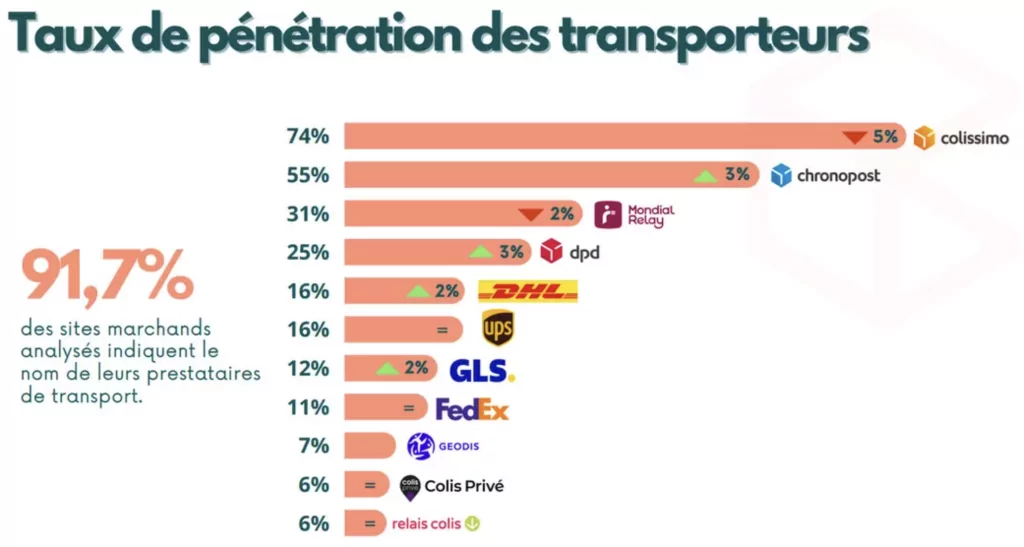 Taux de pénétration des transporteurs