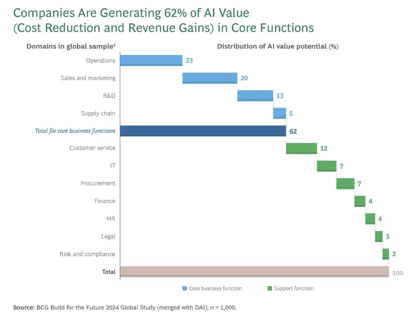 L'IA dans les entreprises