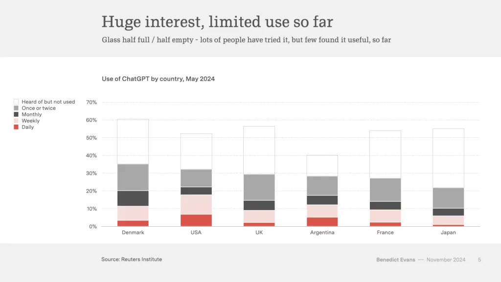 Utilisation de ChatGPT par pays