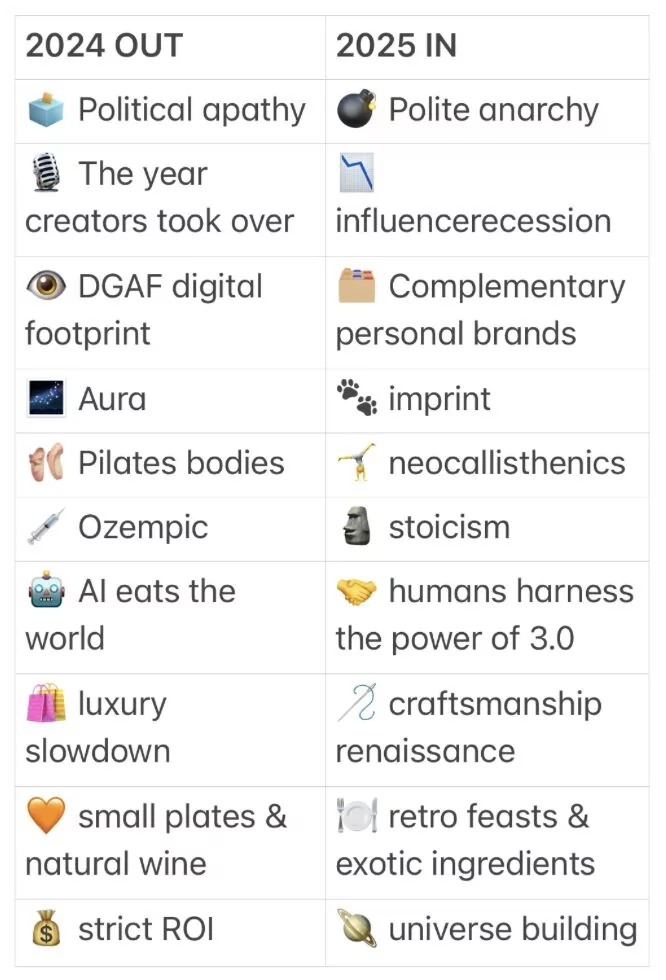 Tendances out 2024 versus tendances in 2025