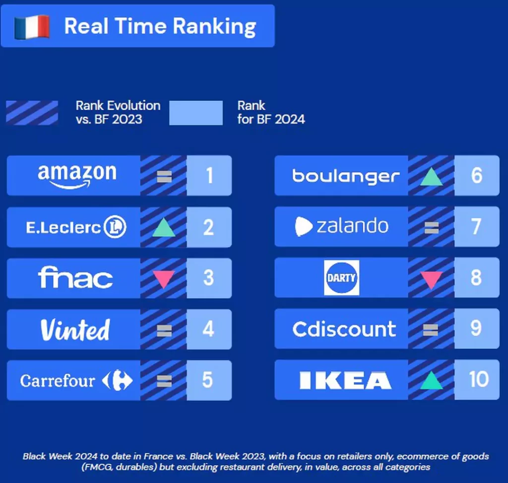 Classement des marques pour le Black Friday en France