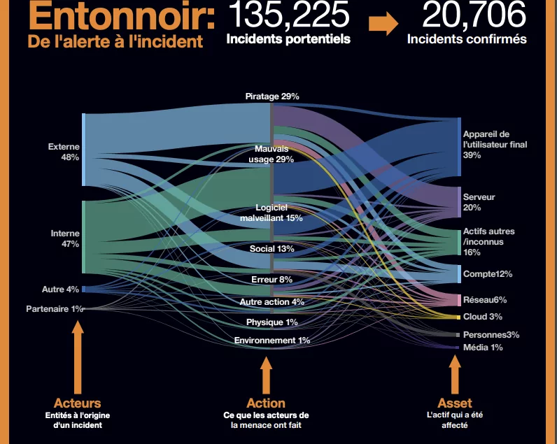 Entonnoir : de l'alerte à l'incident