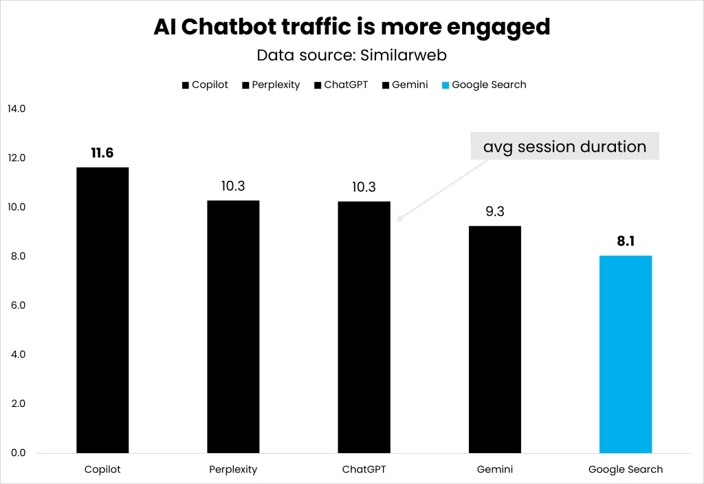 Diagramme sur le trafic issu des chatbots