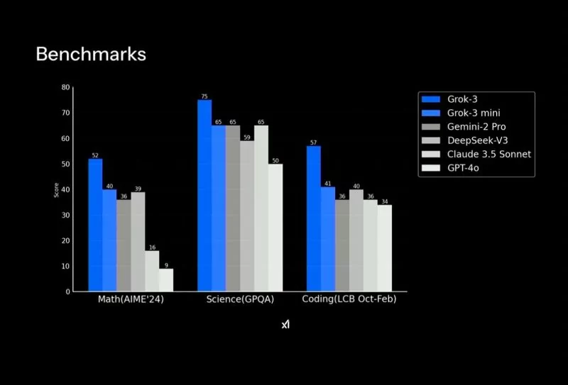 Diagrammes de benchmarks des outils IA